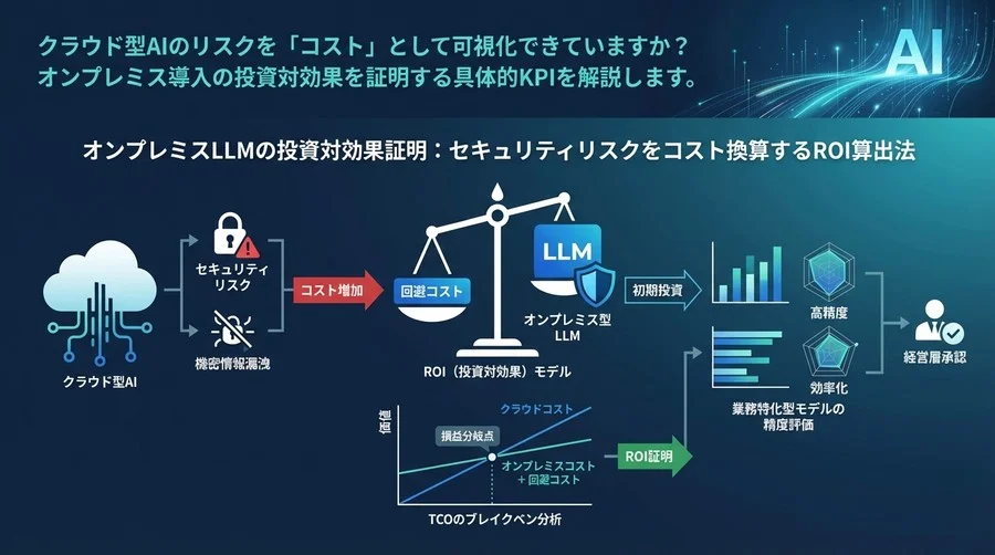 オンプレミスLLMの投資対効果証明：セキュリティリスクをコスト換算するROI算出法