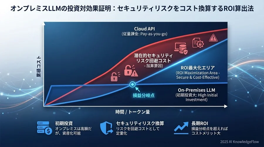 成功を測定するKPI②：TCO（総保有コスト）とトークン単価 - Section Image