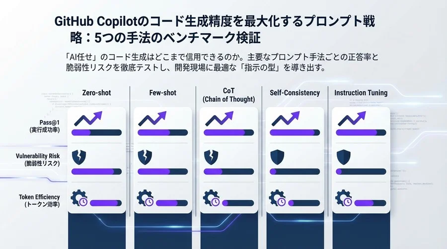 GitHub Copilotのコード生成精度を最大化するプロンプト戦略：5つの手法のベンチマーク検証