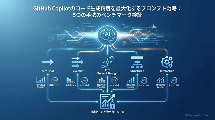 検証結果サマリー：手法ごとのコード品質スコア比較 - Section Image