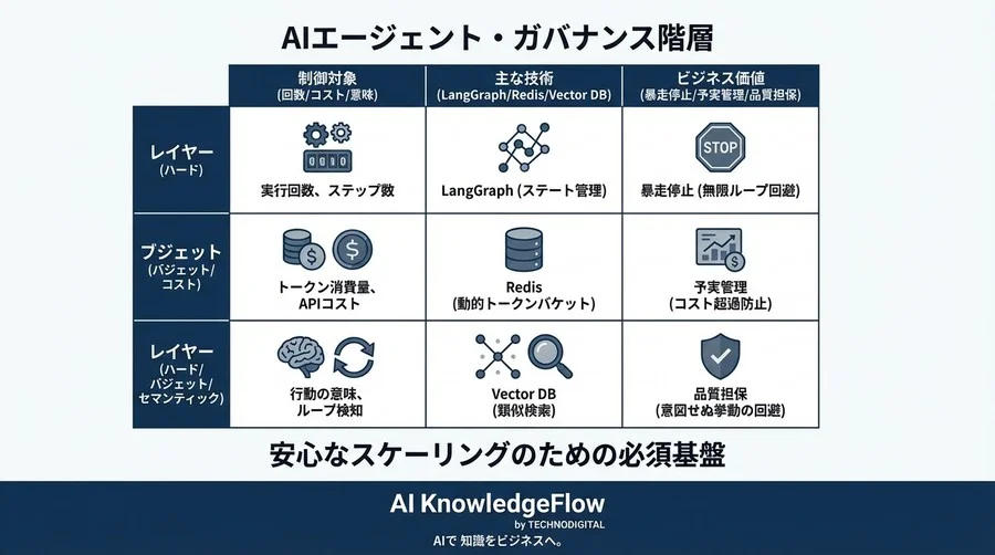 AIエージェントの無限ループを防ぐ：トークン・ガバナンス自動化の実装パターン - Conclusion Image