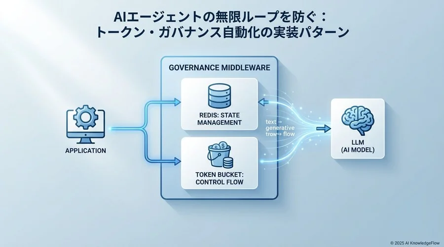 2. アーキテクチャ設計：ガバナンス・ミドルウェアの構築 - Section Image