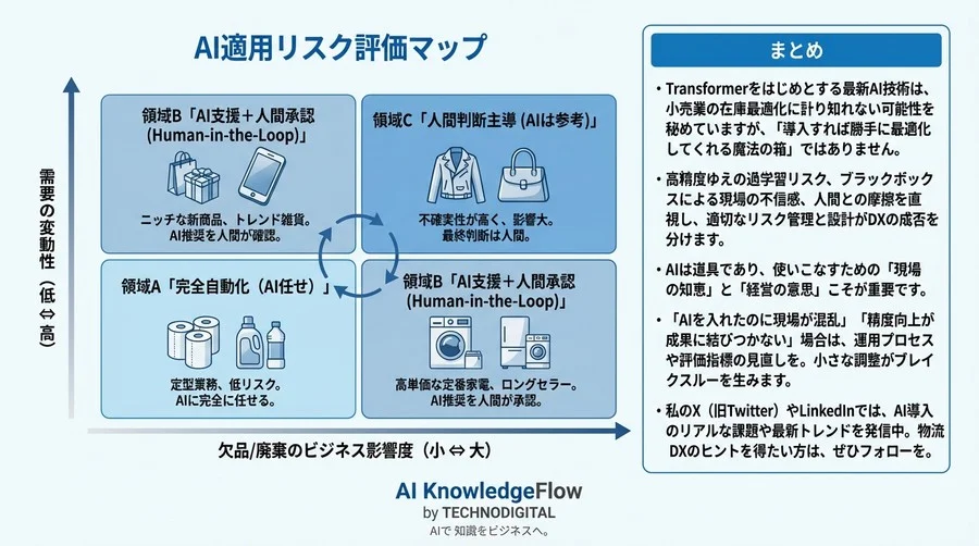 「AI予測は的中、でも欠品」の謎。Transformer導入前に知るべき高精度モデルの死角と現場を守る安全策 - Conclusion Image