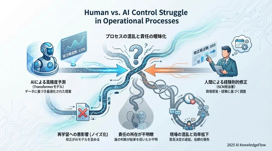 リスク分析2：運用プロセスにおける「人間とAIの主導権争い」 - Section Image