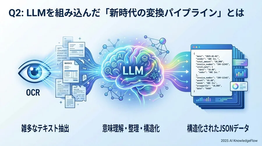 Q2: LLMを組み込んだ「新時代の変換パイプライン」とは - Section Image