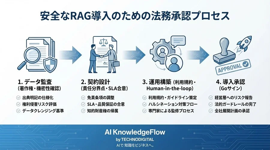 RAGのハルシネーションを法務で制御する：技術的限界を補完する責任分界点とガバナンス構築論 - Conclusion Image