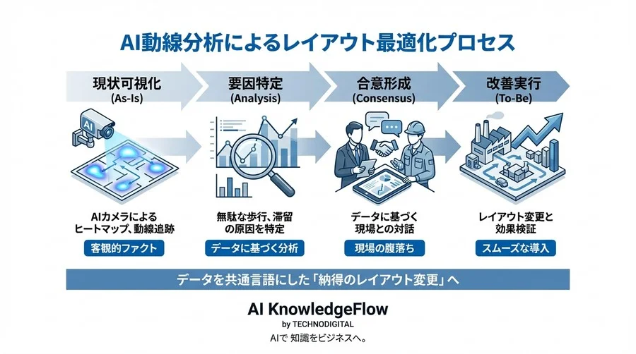 「監視」ではなく「証明」へ。AI動線分析が現場のカイゼンを加速させる理由と合意形成の技術 - Conclusion Image