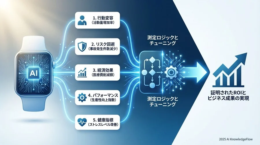 成果を証明するためのベースライン設定とROI試算ロジック - Section Image