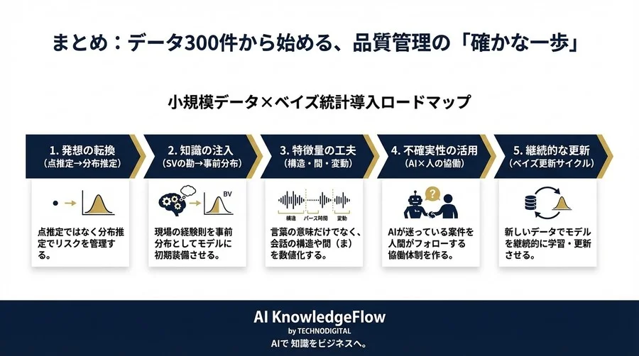 データ300件で勝つ品質予測。ベイズ統計で現場の「勘」をAIに実装する戦略的アプローチ - Conclusion Image
