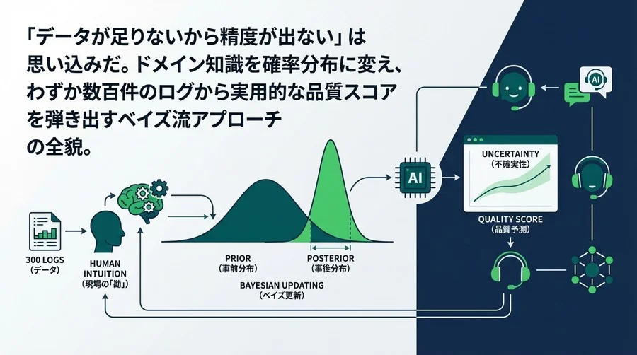データ300件で勝つ品質予測。ベイズ統計で現場の「勘」をAIに実装する戦略的アプローチ