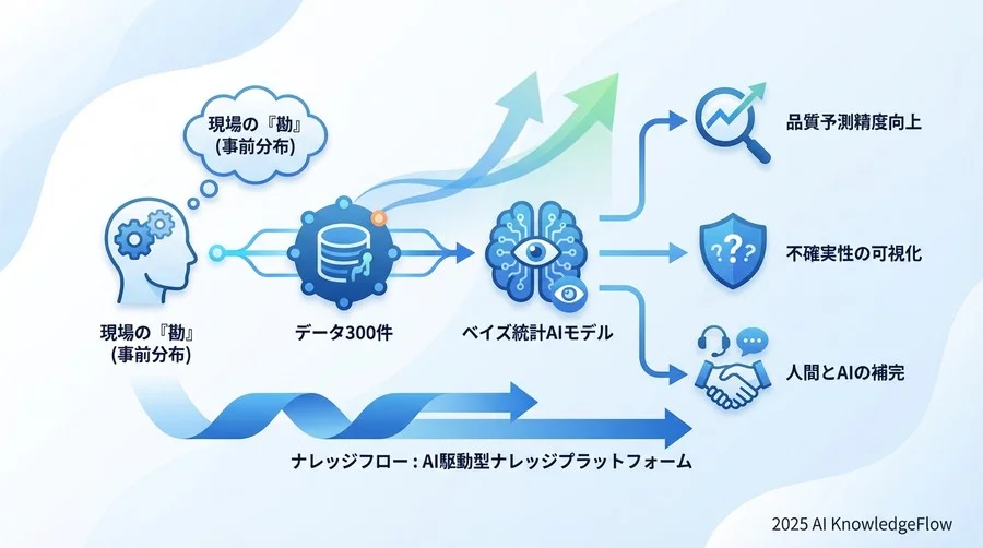 実践プロセス①：限られたログからの「効く」特徴量抽出 - Section Image