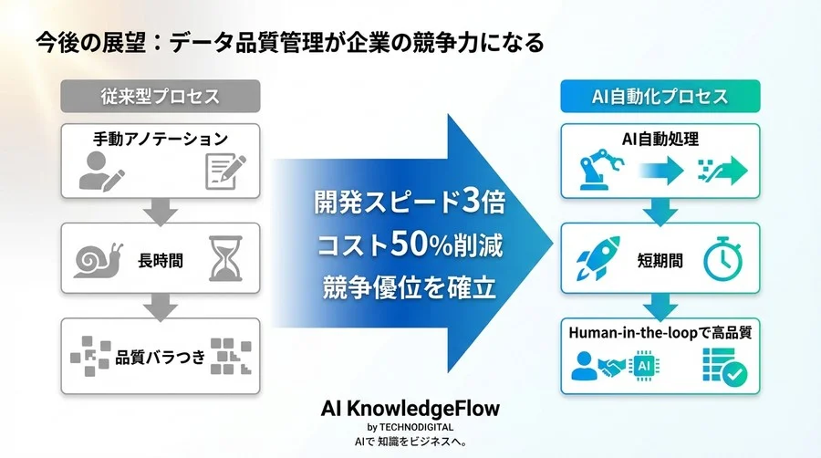 ファインチューニングの成否は「自動化」で決まる？データ品質管理の新たな常識 - Conclusion Image