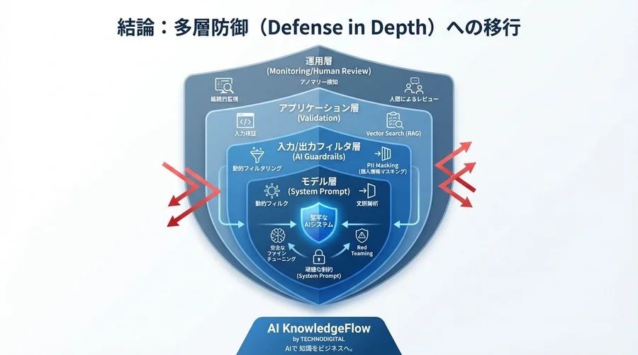 LLMセキュリティの死角：静的防御の限界とAI駆動型フィルタリングの費用対効果 - Conclusion Image