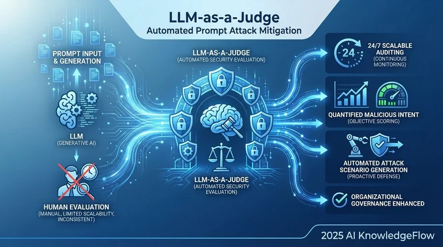 1. 「24時間365日の監査員」としてのLLM-as-a-Judge - Section Image