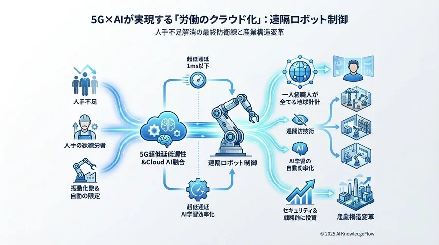 先進企業のユースケース：業界構造を変える先行事例 - Section Image 3