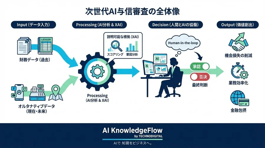 AI与信審査で「見えない信用」を可視化する：オルタナティブデータ活用とブラックボックスの解消 - Conclusion Image
