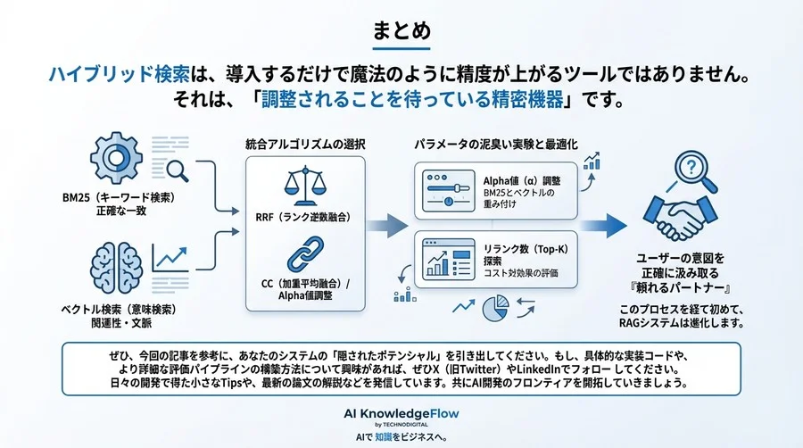 ハイブリッド検索の精度を限界まで高める：NDCG最大化に向けたパラメータ調整とRRF対CCの最適解 - Conclusion Image