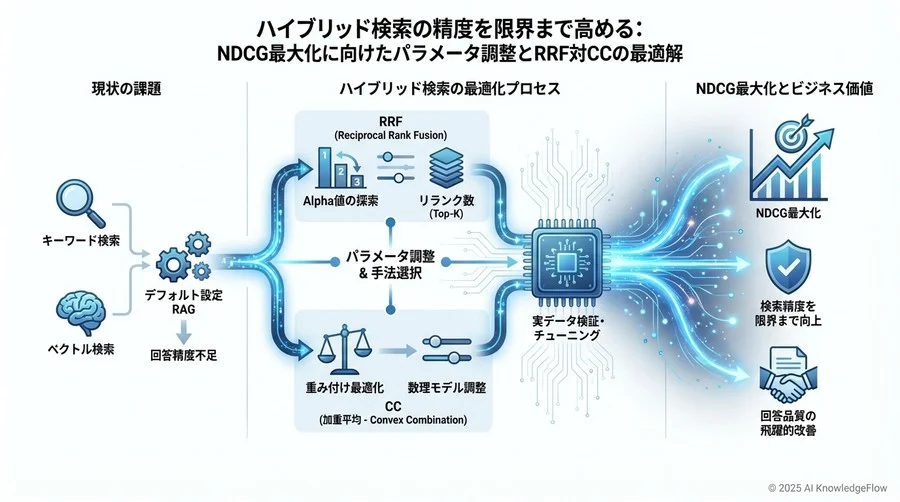 ベストプラクティス③：継続的な評価パイプラインの構築 - Section Image 3