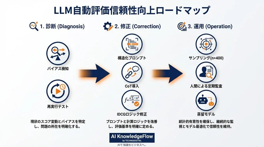 LLMによる検索評価NDCG/MAPの「数値がズレる」を解決する｜自動計算の信頼性を高める実装と運用ガイド - Conclusion Image