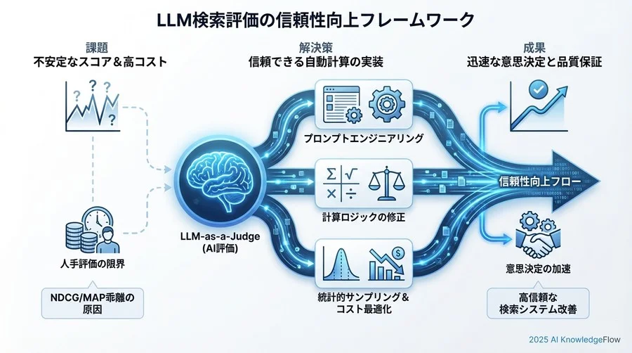 トラブル②：IDCG（理想ランキング）の不備でスコアが歪む - Section Image 3