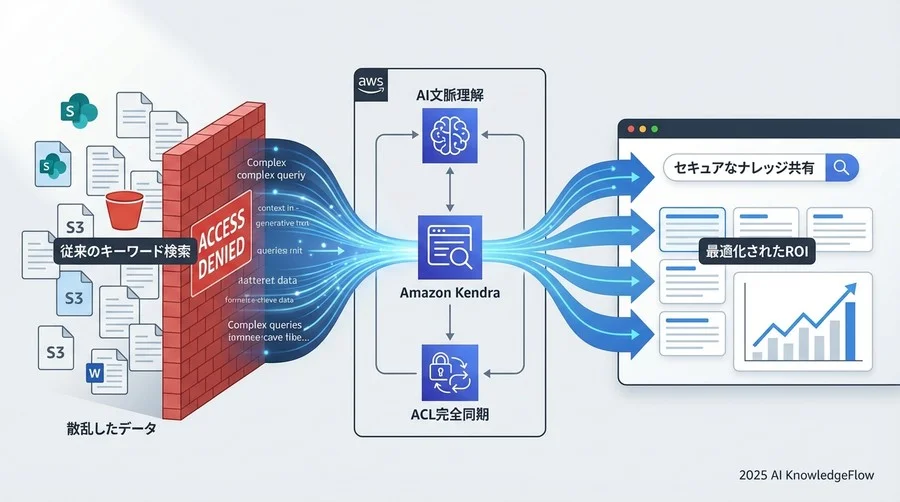 統合アーキテクチャの全体像とセキュリティ設計 - Section Image