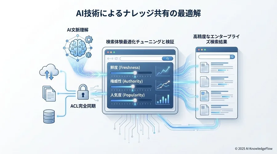 5. 検索体験を最適化するチューニングと検証 - Section Image 3