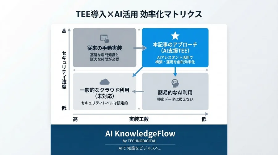 機密コンピューティング実装の壁を突破する：AIアシスタントを活用したTEE対応GPU環境構築プロンプト集 - Conclusion Image