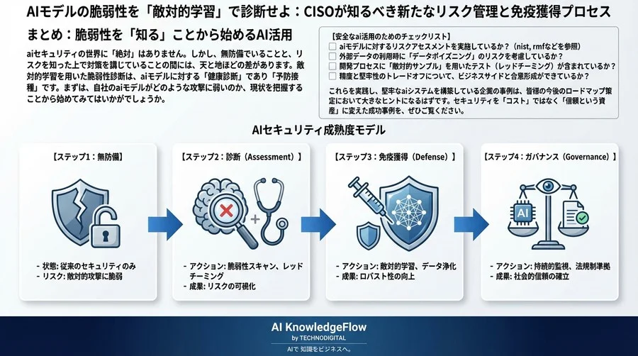 AIモデルの脆弱性を「敵対的学習」で診断せよ：CISOが知るべき新たなリスク管理と免疫獲得プロセス - Conclusion Image