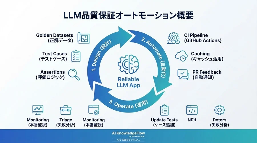 Promptfooで実現するLLM品質保証の自動化：CI/CDに組み込むプロンプト回帰テスト実践ガイド - Conclusion Image