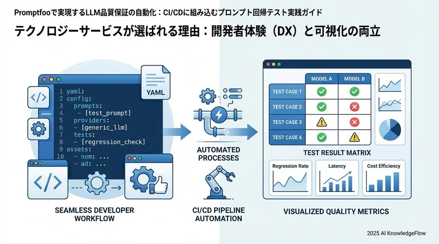 Promptfooが選ばれる理由：開発者体験（DX）と可視化の両立 - Section Image