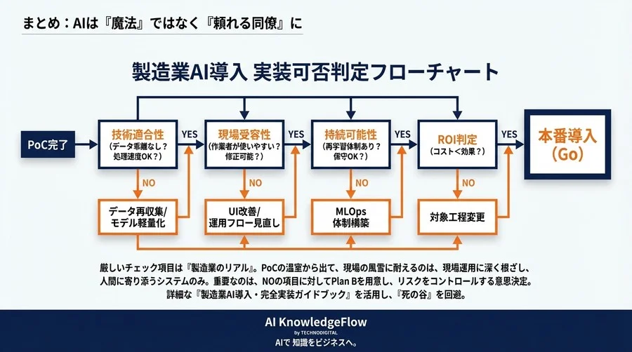なぜ9割のAIは工場で止まるのか？「PoC死」を防ぐ実装チェックリスト - Conclusion Image