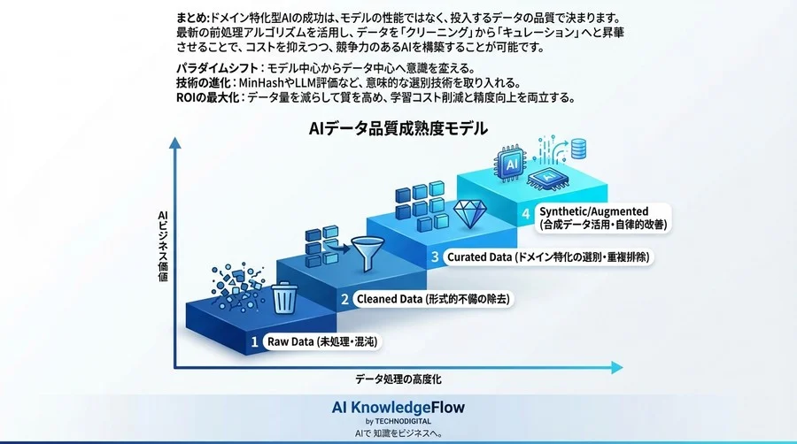 モデル変更は無意味？ドメイン特化型AIの成否を分けるデータ選別と前処理の最新技術 - Conclusion Image