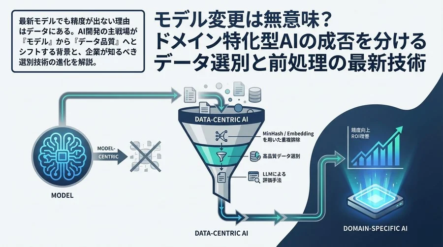 モデル変更は無意味？ドメイン特化型AIの成否を分けるデータ選別と前処理の最新技術