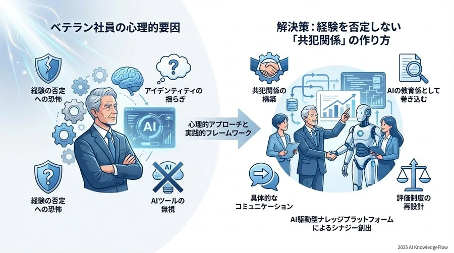 実践ベストプラクティス③：評価制度とインセンティブの再設計 - Section Image 3