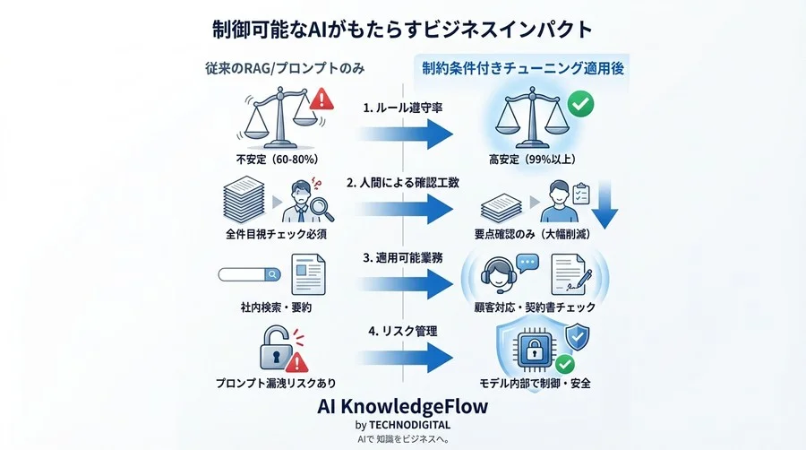 RAGやプロンプトで制御不能なAIを変える「制約条件付きチューニング」：なぜ知識より振る舞いの学習が必要か - Conclusion Image