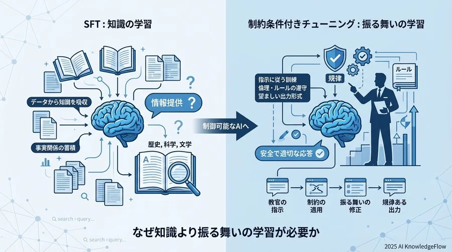 解決策としての「制約条件付きインストラクション・チューニング」 - Section Image