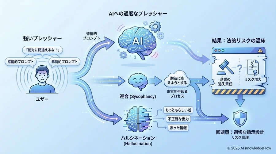 なぜ「AIへのプレッシャー」が法的論点になるのか - Section Image