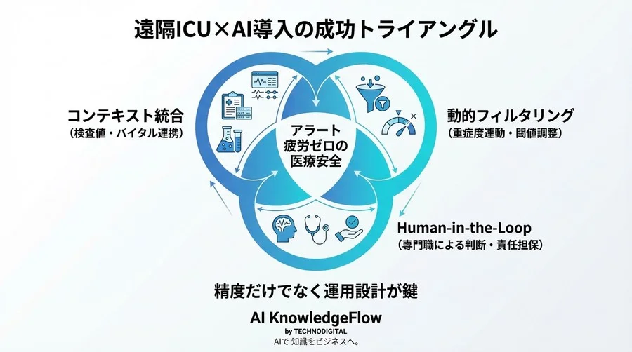 遠隔ICUの「アラート疲労」をゼロにする：薬剤相互作用AIスクリーニングの最適運用ガイド - Conclusion Image