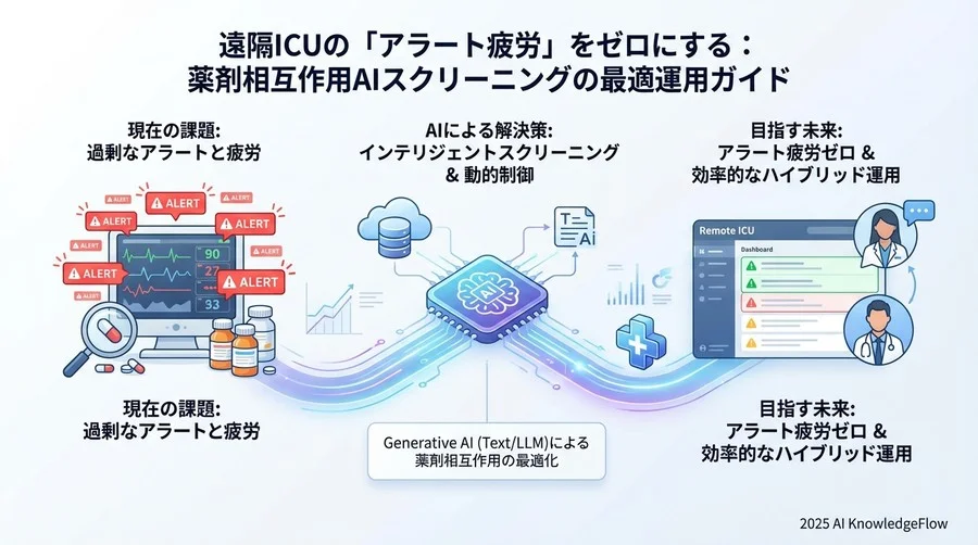 ベストプラクティス①：重症度スコアに基づく動的アラート制御の実装 - Section Image