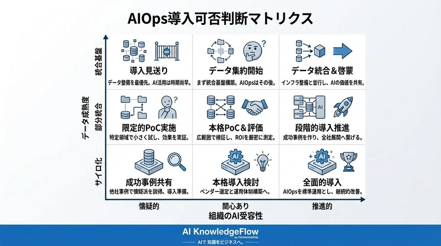 AIOps導入の稟議を通す：ハイブリッド環境の運用コスト削減とROIを証明する5つのKPI設計【経営視点】 - Conclusion Image