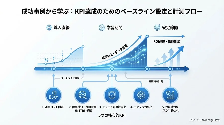 ハイブリッド環境におけるROI試算モデルの構築 - Section Image 3