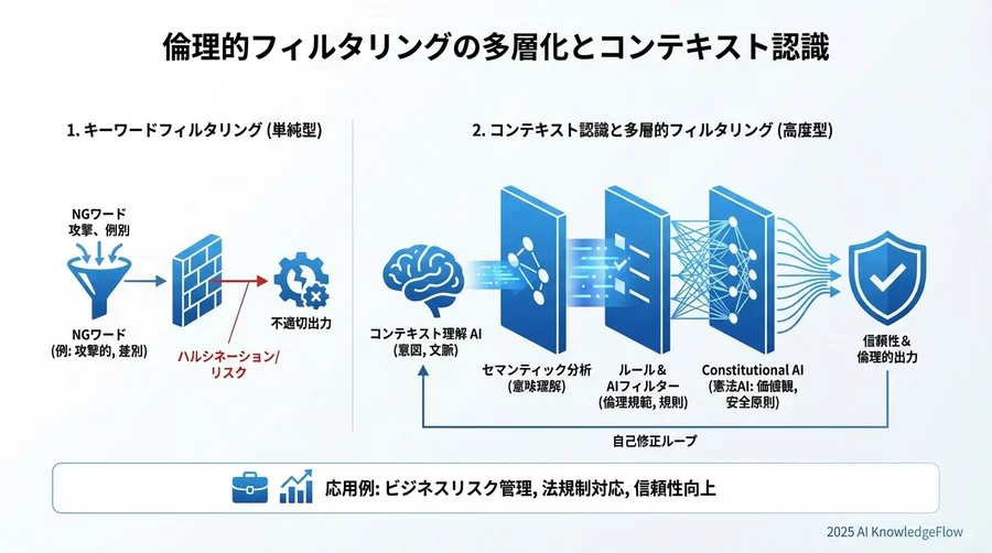 トレンド予測③：倫理的フィルタリングの多層化とコンテキスト認識 - Section Image 3