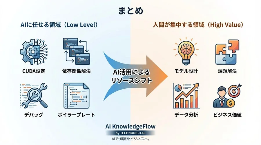 「NaN地獄」からの脱却:混合精度演算のCUDA設定をAIに完遂させるプロンプトテンプレート集 - Conclusion Image