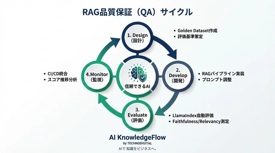 AIの嘘を見抜く自動テスト：LlamaIndexで実装する「信頼できるRAG」の品質保証プロセス - Conclusion Image