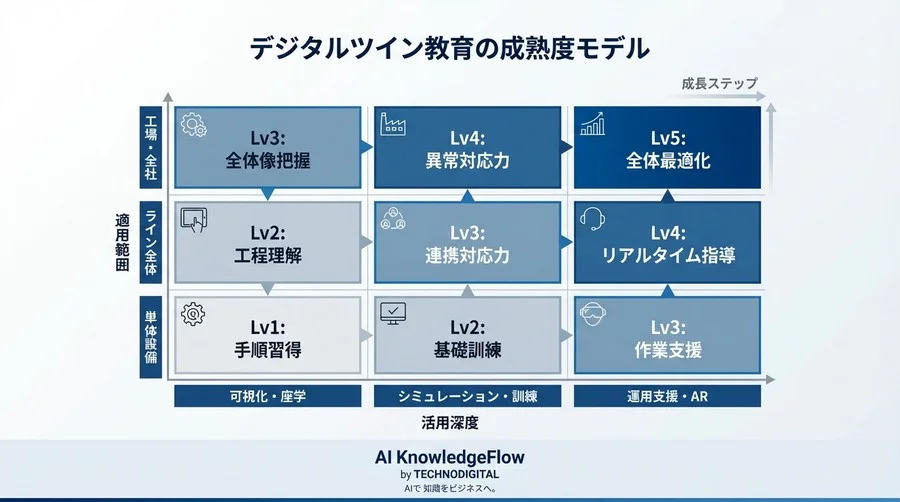 「見て覚えろ」はもう限界。デジタルツイン上の「失敗体験」が最強のOJT代替手段である理由 - Conclusion Image