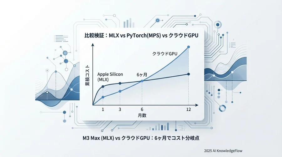 比較検証：MLX vs PyTorch(MPS) vs クラウドGPU - Section Image