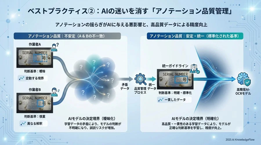 ベストプラクティス②：AIの迷いを消す「アノテーション品質管理」 - Section Image