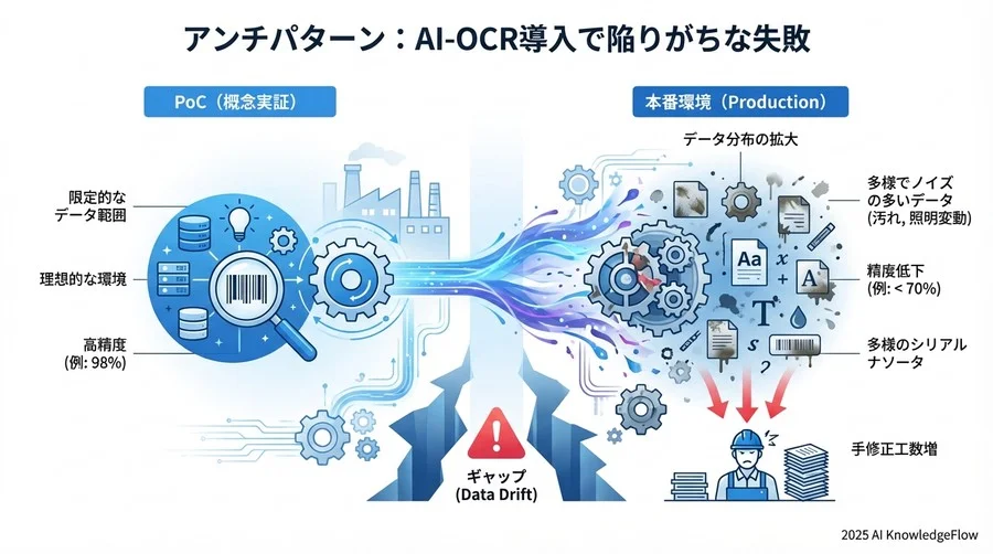 ベストプラクティス③：100%は目指さない「確信度スコア活用と運用設計」 - Section Image 3