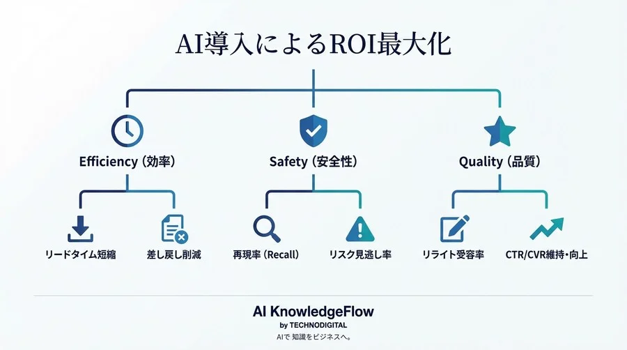 広告審査AIの導入決裁を勝ち取る「リスク回避ROI」の算出法：3つの定量KPIモデル - Conclusion Image
