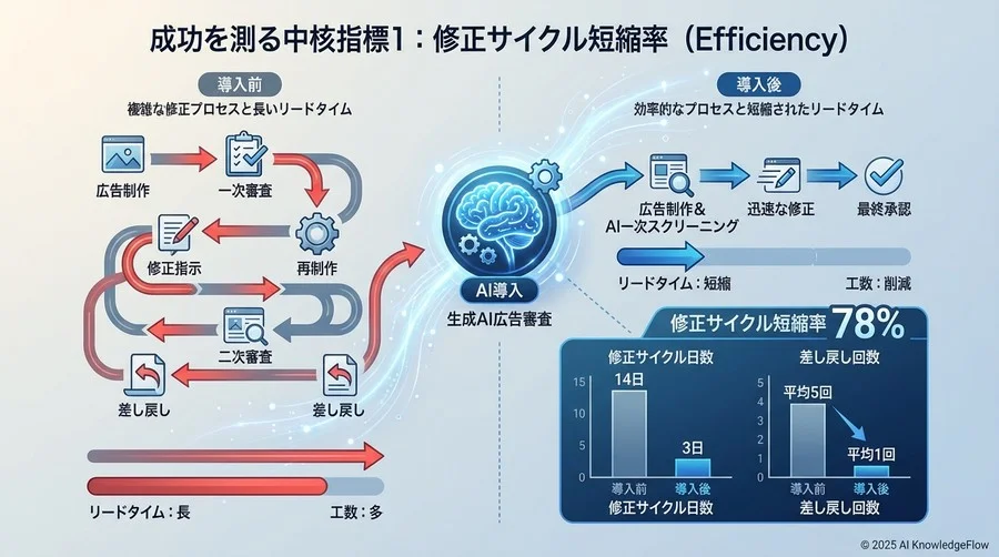 成功を測る中核指標1：修正サイクル短縮率（Efficiency） - Section Image